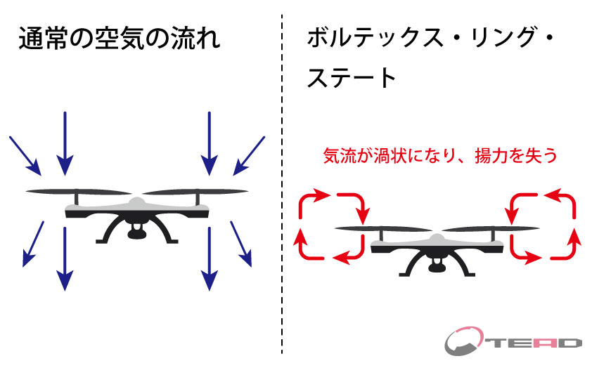 第7回 ボルテックス リング ステートって何 飛行時の現象について ドローンの基本を学ぶ Tead